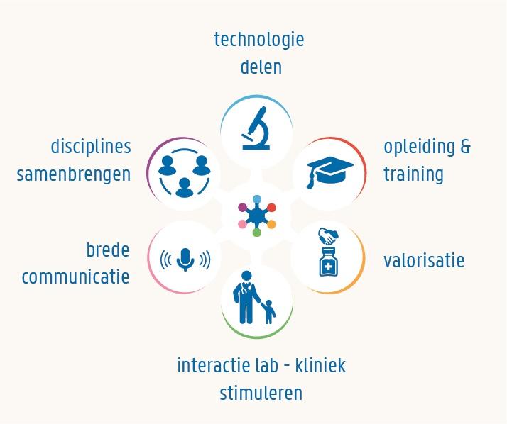 CRIG objectieven