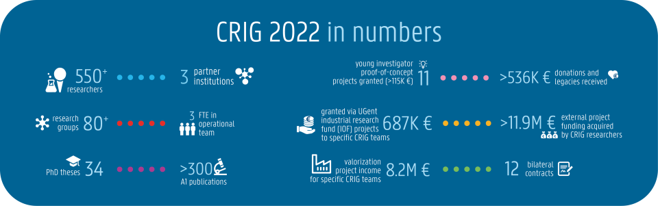 CRIGinnumbers2022