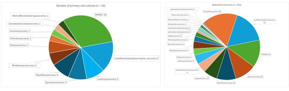 sarcoma biobank status April 2024